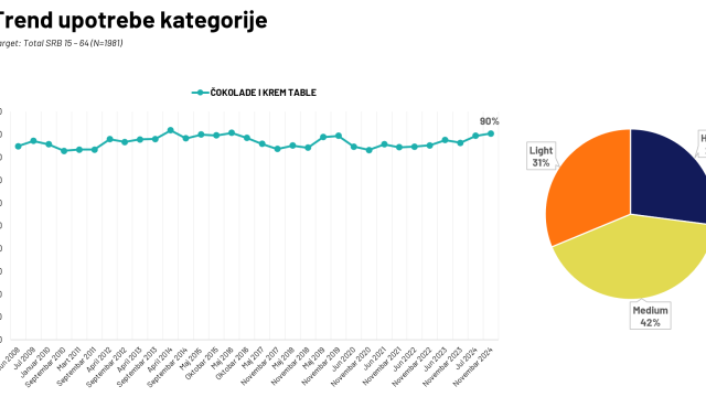 Ipsos: Potrošači vole čokoladu, ali je konzumiraju umereno