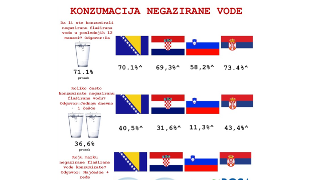 Mediana: Negazirana voda najviše konzumirana u Srbiji