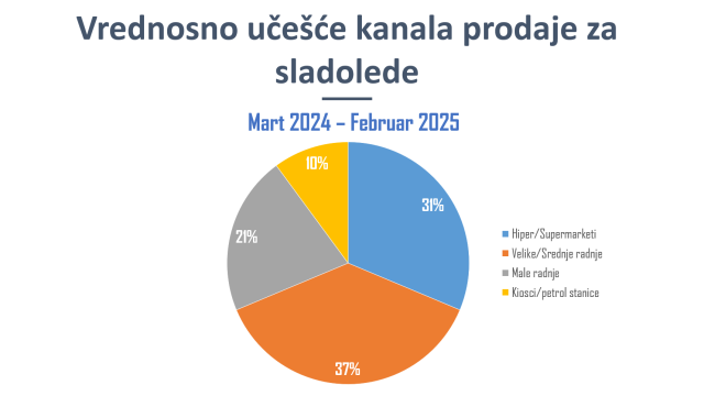 RetailZoom: Vrednosni, količinski i komadni rast tržišta sladoleda